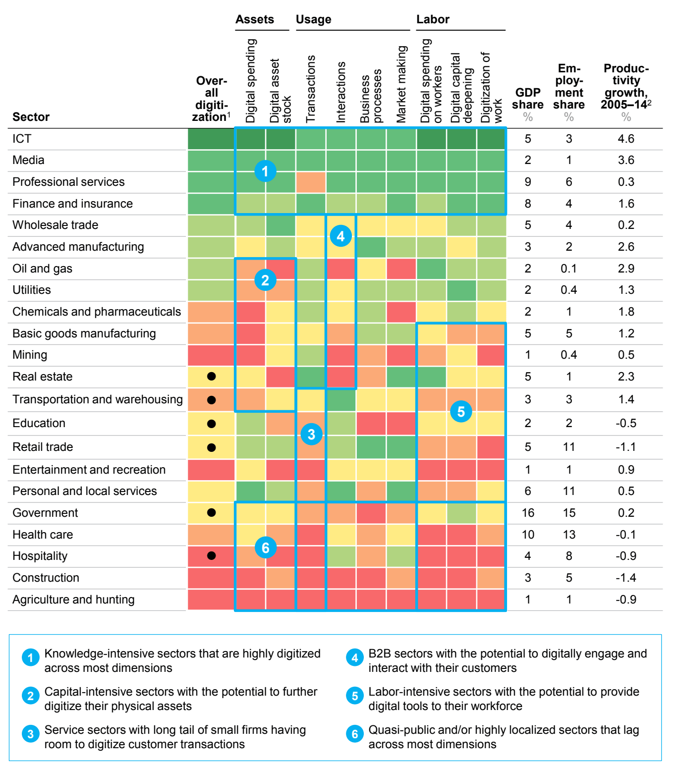 Industry digitisation chart